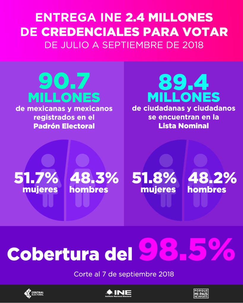 Registra El Padr N Electoral Millones De Mexicanas Y Mexicanos Y