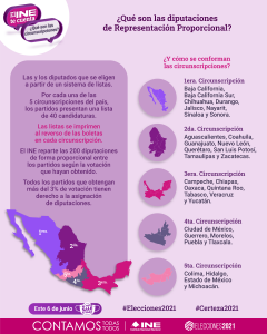 Qu Son Las Diputaciones De Representaci N Proporcional Central