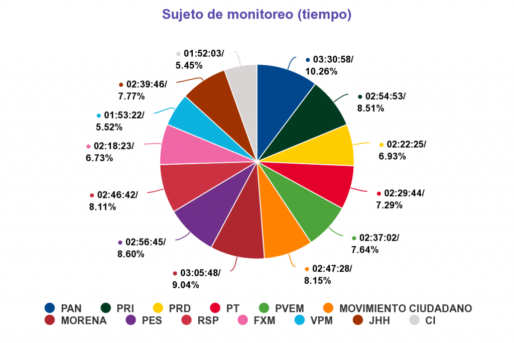 Cuarto Informe Acumulado De Resultados Del Monitoreo De Noticiarios