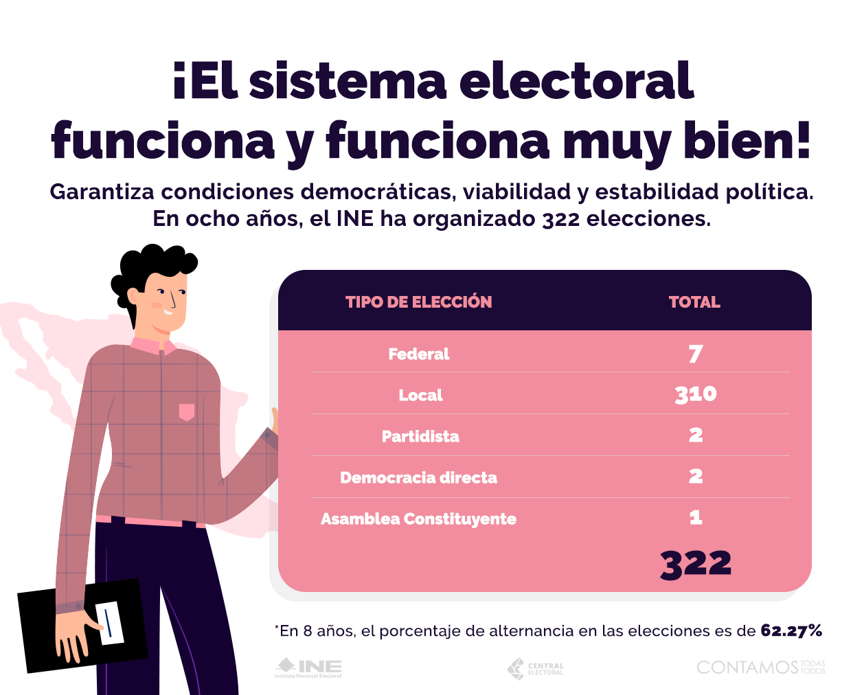 El Sistema Electoral mexicano garantiza condiciones democráticas