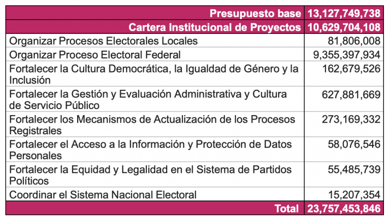 Aprueba Ine Anteproyecto De Presupuesto Para Central Electoral