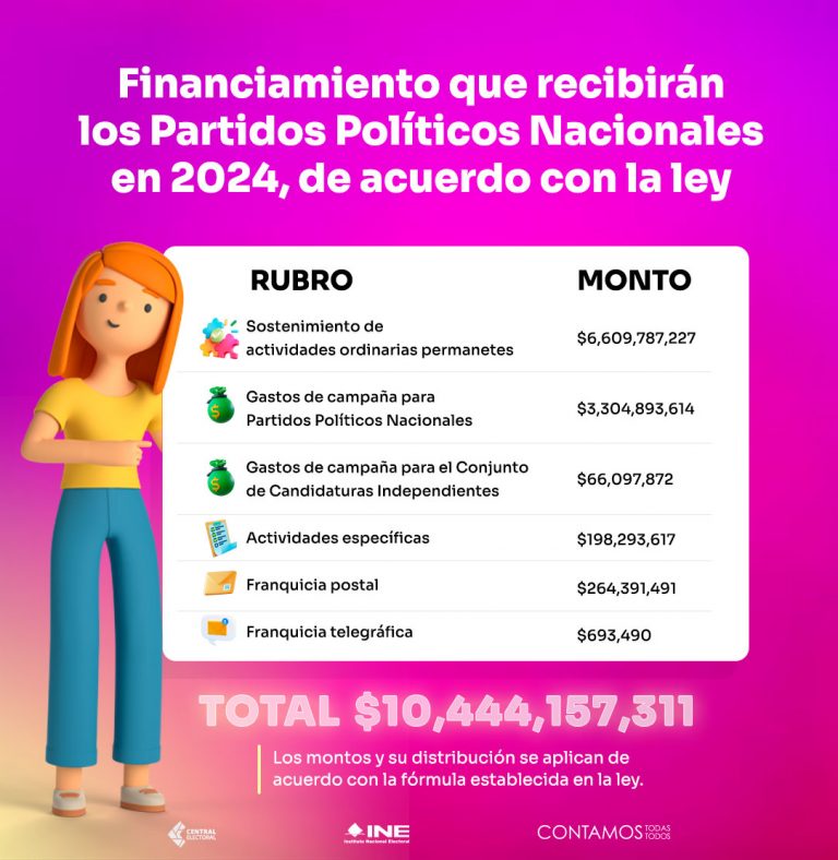 El Ine Estableci Las Cifras Del Financiamiento P Blico Que Recibir N