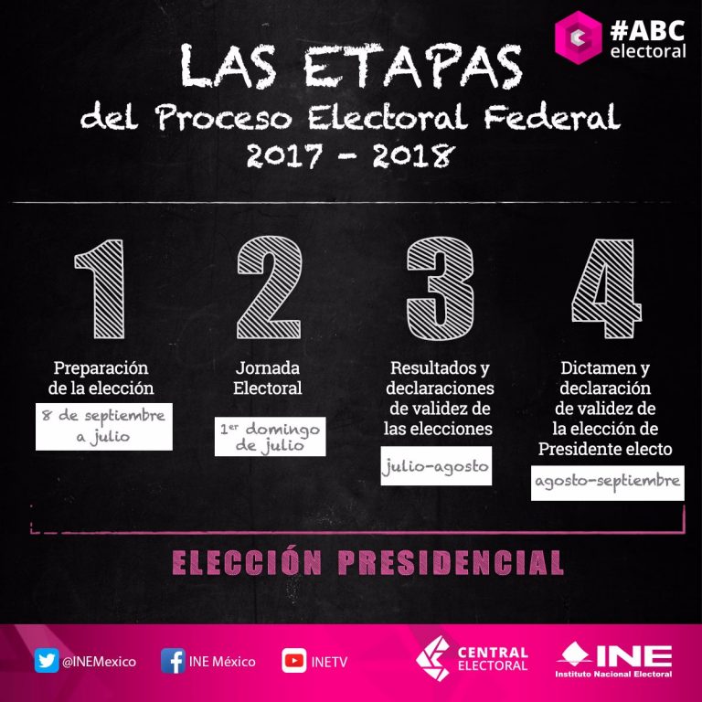 Etapas Pef2018 Central Electoral 7999