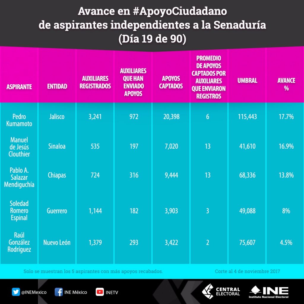 SENADORES Central Electoral SENADORES Central Electoral