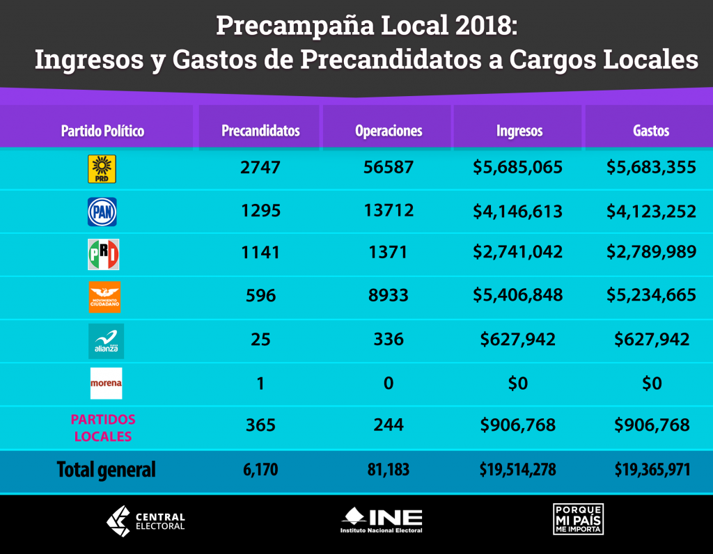 Precampaña Local 2018 Ingresos y Gastos de Precandidatos a Cargos