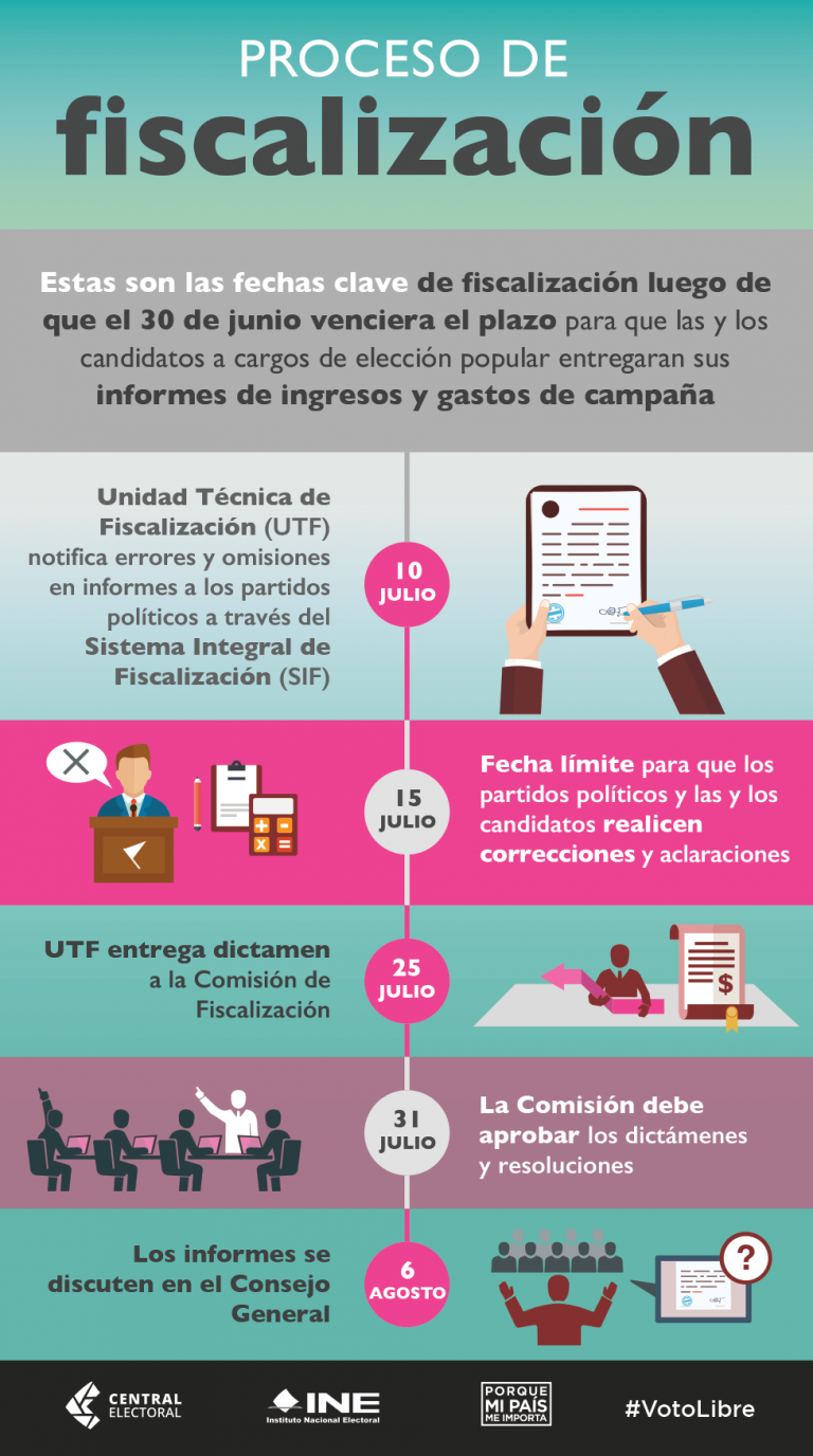 Proceso De Fiscalización Central Electoral