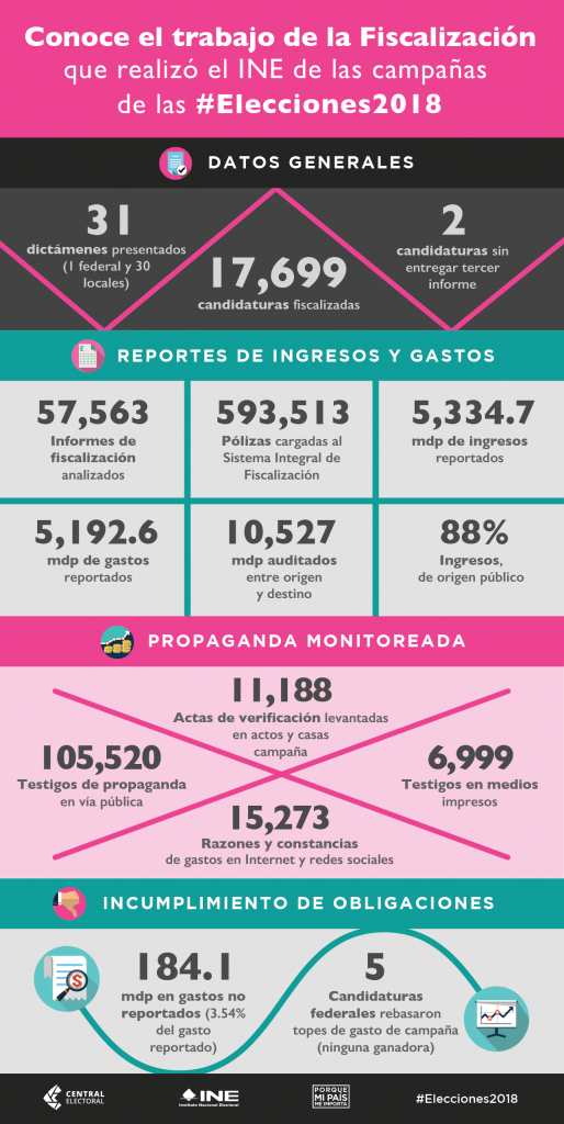 Trabajo De Fiscalización En Las Elecciones 2018 Central Electoral