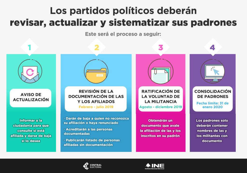 Partidos Políticos Deberán Revisar Y Actualizar Sus Padrones De Afiliados Durante 2019 Central 3680