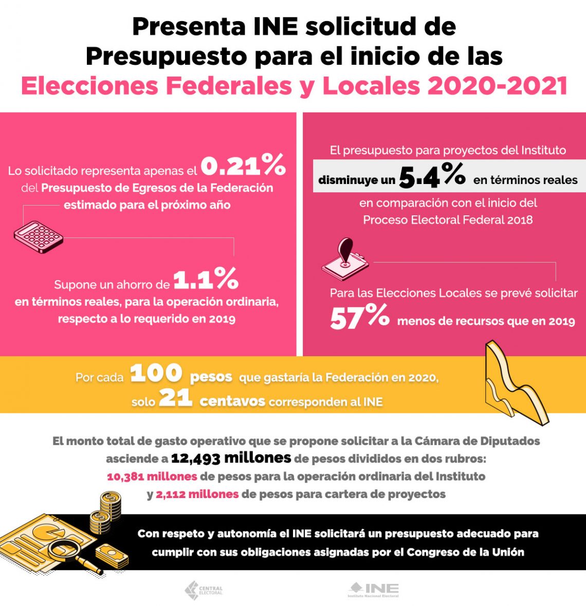 El Monto Total Que Prevé Solicitar El Ine Representa El 021 Del Presupuesto De Egresos De La 3948