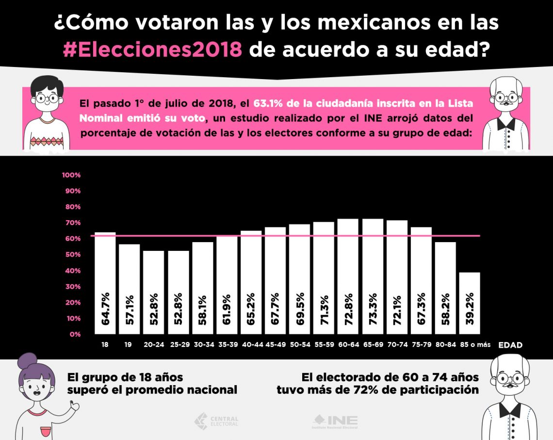 Conoce El Porcentaje De Votación De Las Y Los Electores En Las # ...