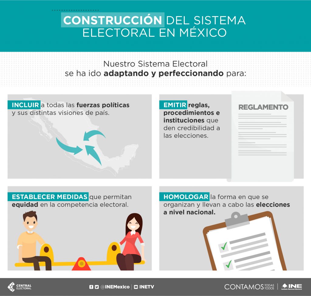 Construcción Del Sistema Electoral Mexicano Central Electoral 5171