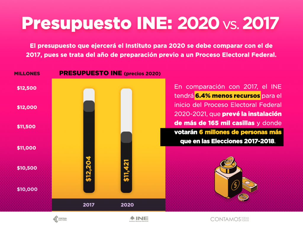 El presupuesto del INE se debe comparar entre los años previos a un