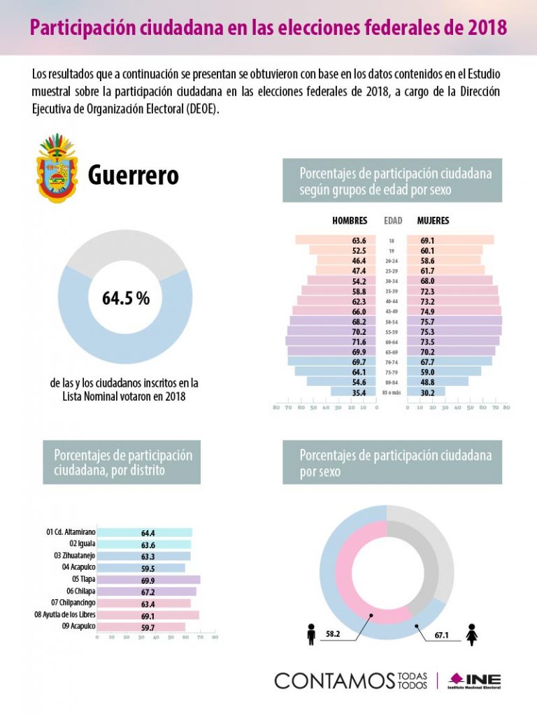 guerrero Central Electoral