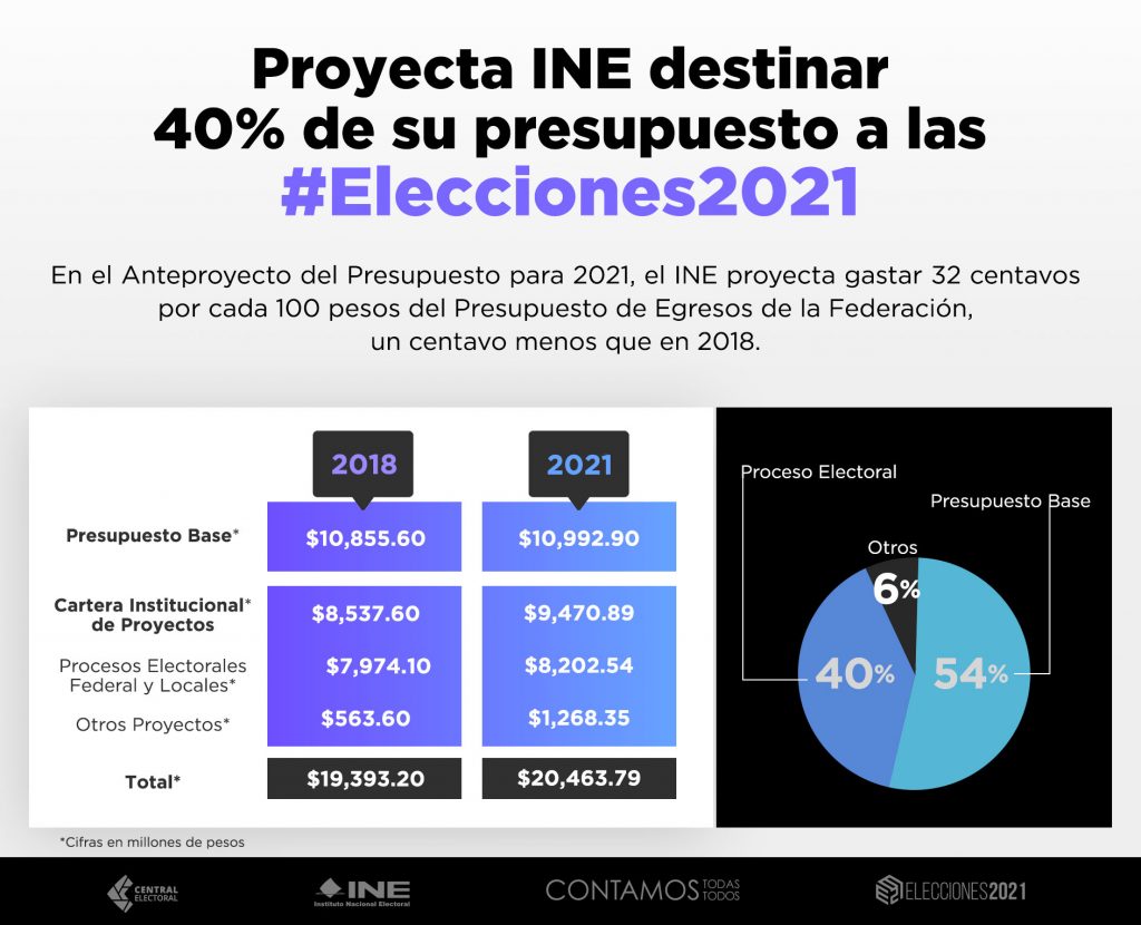 En El Anteproyecto Del Presupuesto, Aprobado Por Unanimidad, El INE ...