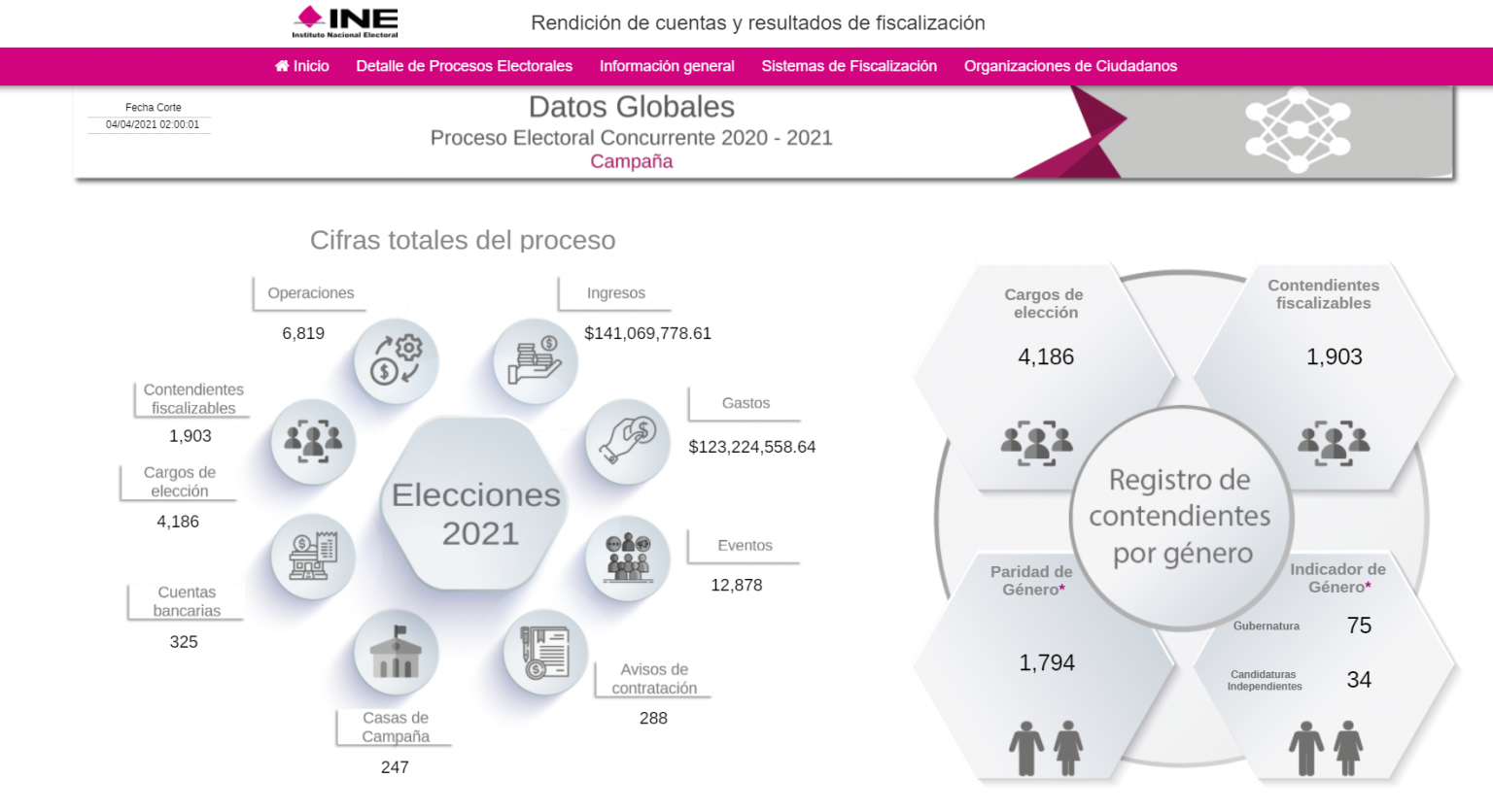 Con El Inicio De Las Campañas Electorales La Fiscalización A Los