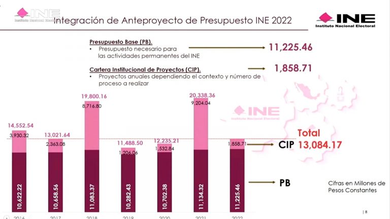 Presentación del Presupuesto.