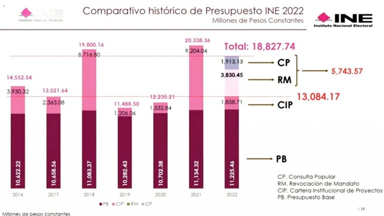 Presentación del Presupuesto.