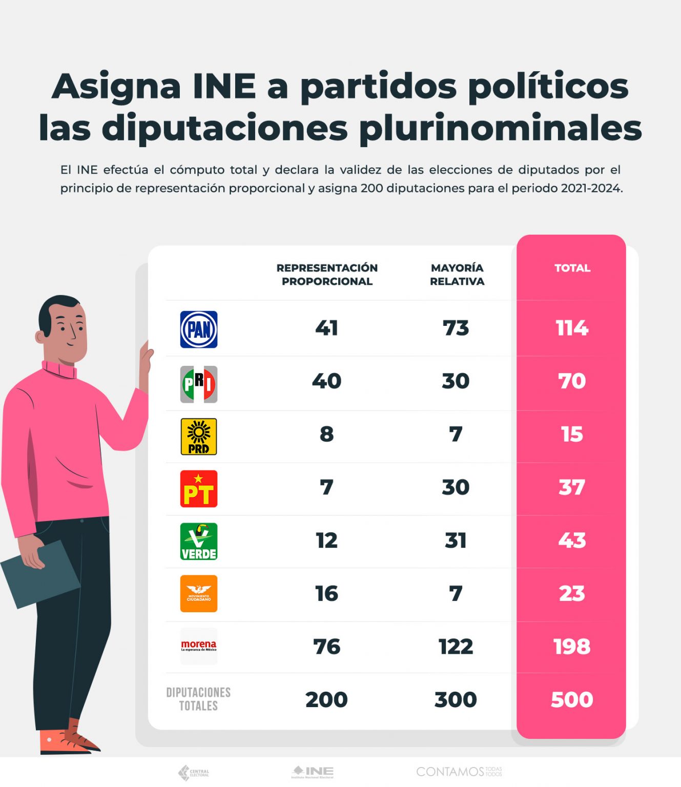 El Ine Asigna A Partidos Políticos Las Diputaciones Plurinominales Para El Periodo 2021 2024 3349