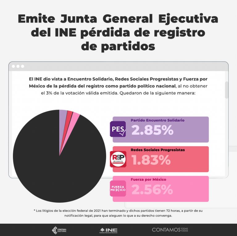 El INE Emite Pérdida De Registro De Los Partidos Encuentro Solidario ...