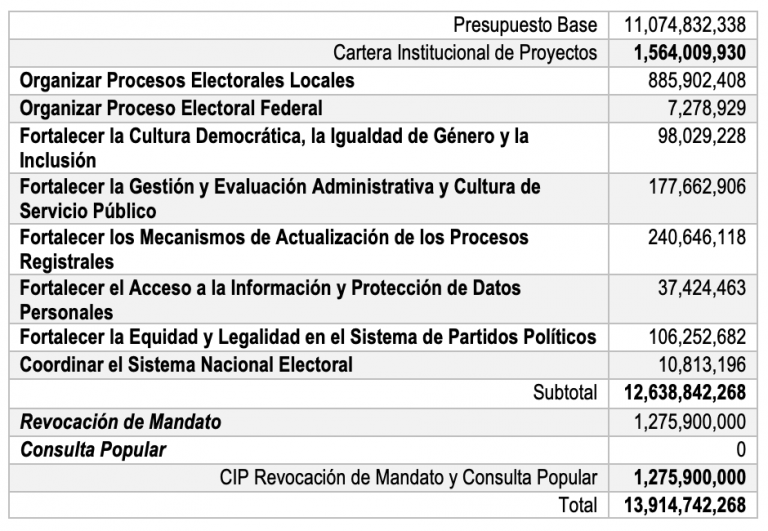 Modifica Ine Presupuesto 2022 Derivado De Las Reducciones Efectuadas Por La Cámara De Diputados 4337