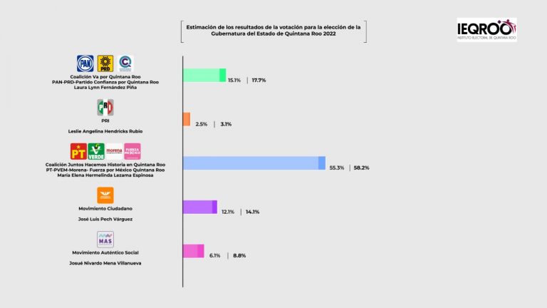 Estimación de resultados de votación Quintana Roo