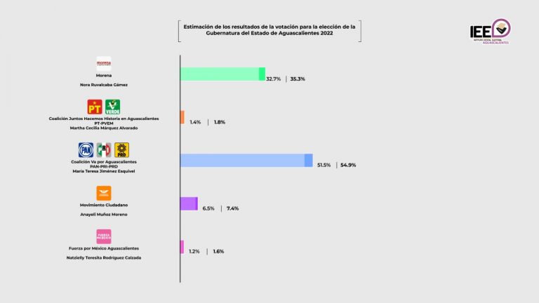 Estimación-de-resultados-Aguascalientes