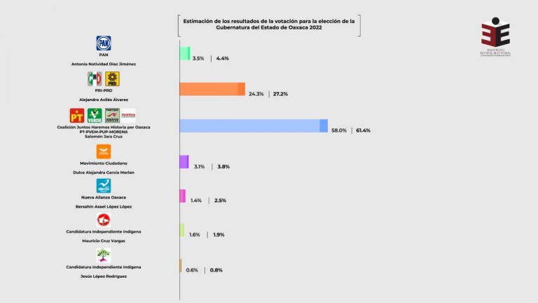 Estimación de votación, Oaxaca