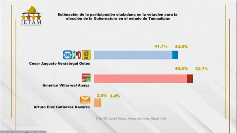 Estimación de votación en Tamaulipas