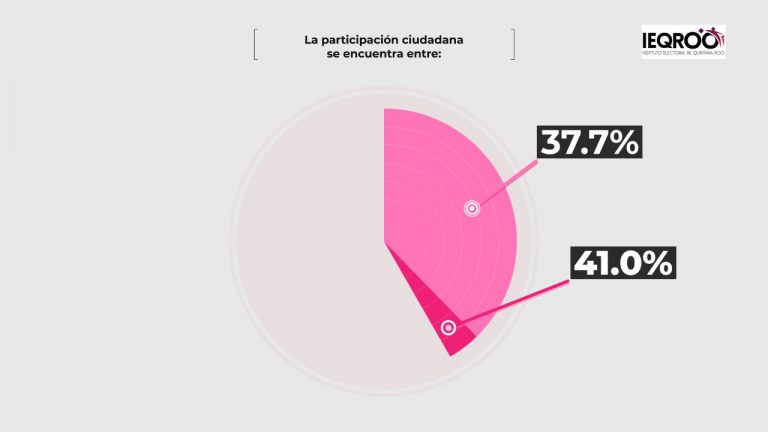 Estimación participación ciudadana, Quintana Roo