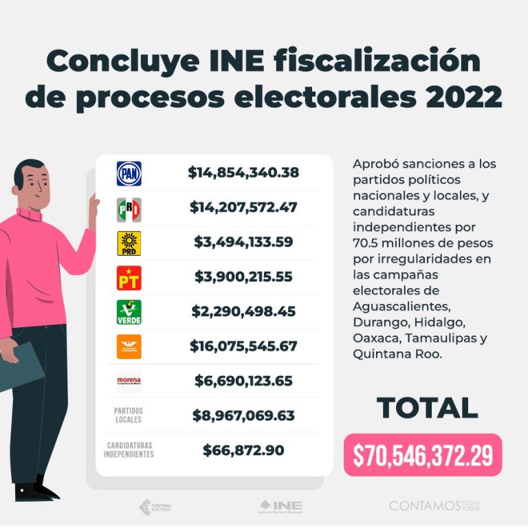 El Ine Concluye La Fiscalización De Los Procesos Electorales Locales De