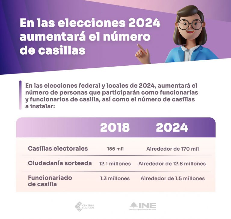 Para Las Elecciones 2024 Aumentará El Número De Casillas Que Se ...