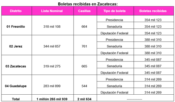 cuadro a cinco columnas con datos de cantidades de boletas por distrito