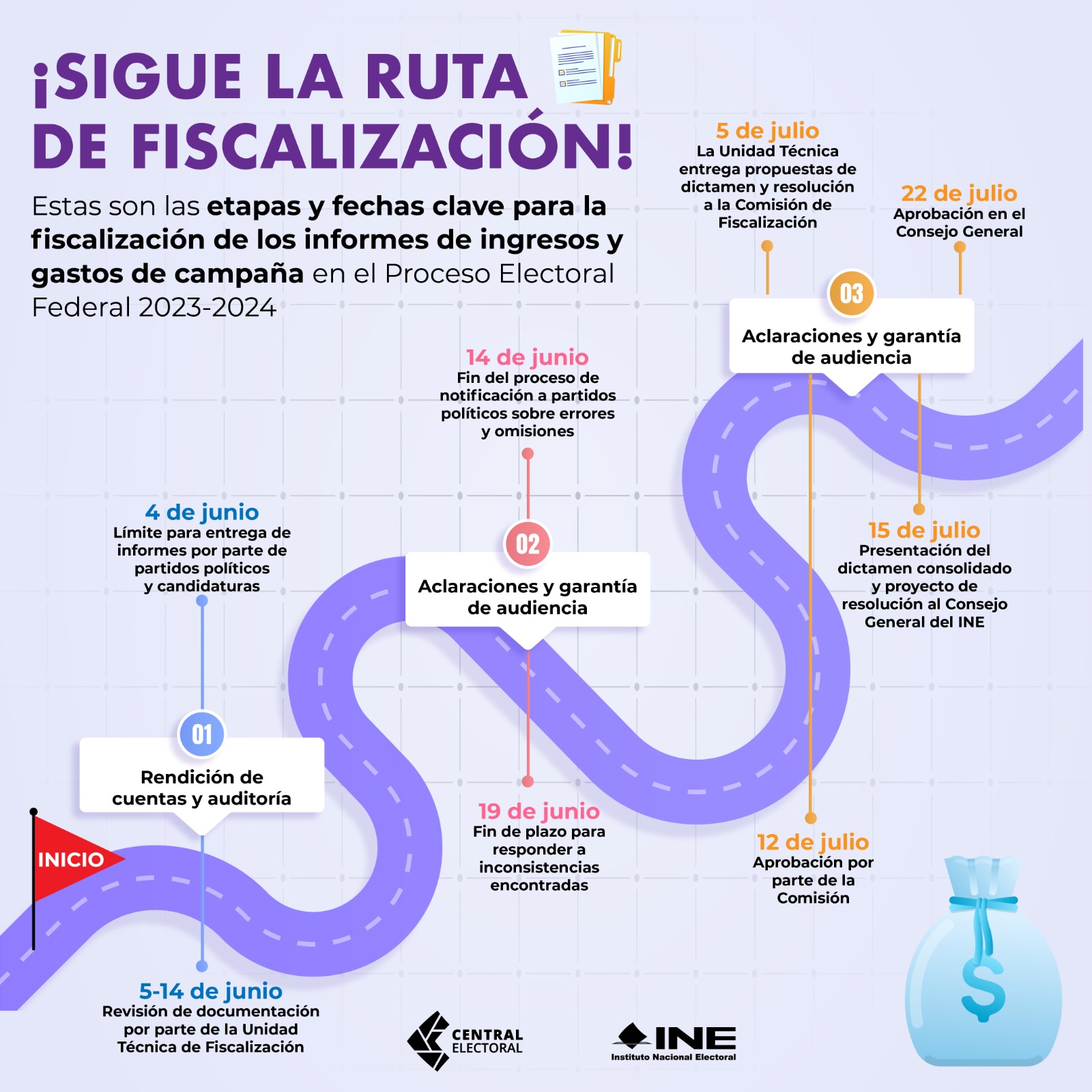 Estas Son Las Etapas Y Fechas Clave Para La Fiscalización De Ingresos Y