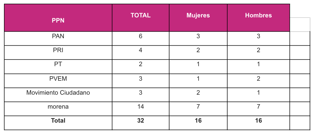 Aprueba Ine Asignación De Diputaciones Y Senadurías Por El Principio De Representación 6872