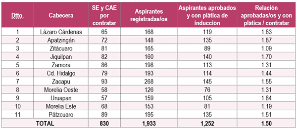 Cuadro con distritos, cantidades y aspirantes a Supervisores y Capacitadores Electorales