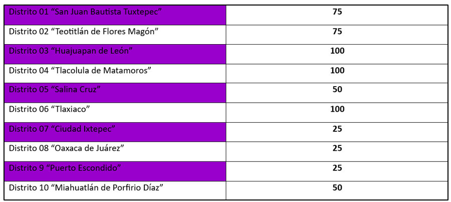 Cuadro con cantidades de exámenes a entregar por distrito