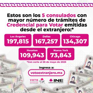 Estos son los 5 consulados con mayor número de trámites de Credencial para Votar emitidas desde el extranjero