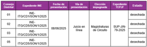 Juicios de Inconformidad presentados en los Consejos Distritales