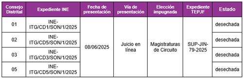 Juicios de Inconformidad presentados en los Consejos Distritales