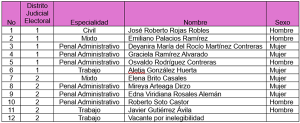 Magistrados y Magistradas de Tribunales Colegiados del XVIII Circuito con sede en Morelos