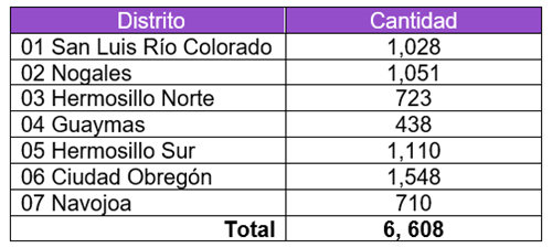 Tabla con información de las credenciales retiradas de los Módulos de Atención