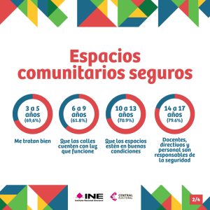 Espacios comunitarios seguros. La mayoría de los niños piden que tengan buenos servicios y sean seguros.