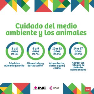 Cuidado del medio ambiente y los animales. LA mayoría de los niños opinó que deben alimentar y dar muchos cuidados a los animales.
