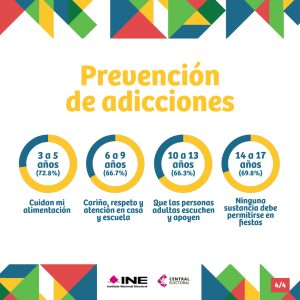 Prevención de adicciones. La mayoría de los participantes opinaron que con cariño y atención se puede prevenir.