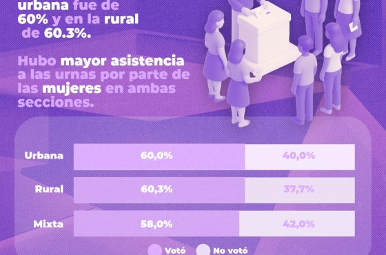 Infografía sobre la participación ciudadana en las elecciones de 2024, dividida por tipo de sección: urbana, rural y mixta. El fondo es de color morado con personas votando en una urna. Se destaca el siguiente mensaje : "En las elecciones de 2024, la participación ciudadana en la sección urbana fue de 60% y en la rural de 60.3%. Hubo mayor asistencia a las urnas por parte de las mujeres en ambas secciones." Debajo del mensaje, hay tres barras horizontales que comparan el porcentaje de votación y abstención por tipo de sección: Urbana: 60.0% votó, 40.0% no votó Rural: 60.3% votó, 37.7% no votó Mixta: 58.0% votó, 42.0% no votó Cada barra está dividida en dos colores: morado claro para "Votó" y lila más claro para "No votó".