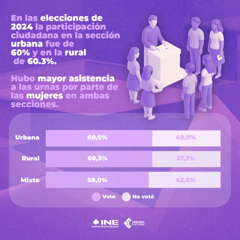 Infografía sobre la participación ciudadana en las elecciones de 2024, dividida por tipo de sección: urbana, rural y mixta. El fondo es de color morado con personas votando en una urna. Se destaca el siguiente mensaje : "En las elecciones de 2024, la participación ciudadana en la sección urbana fue de 60% y en la rural de 60.3%. Hubo mayor asistencia a las urnas por parte de las mujeres en ambas secciones." Debajo del mensaje, hay tres barras horizontales que comparan el porcentaje de votación y abstención por tipo de sección: Urbana: 60.0% votó, 40.0% no votó Rural: 60.3% votó, 37.7% no votó Mixta: 58.0% votó, 42.0% no votó Cada barra está dividida en dos colores: morado claro para "Votó" y lila más claro para "No votó".