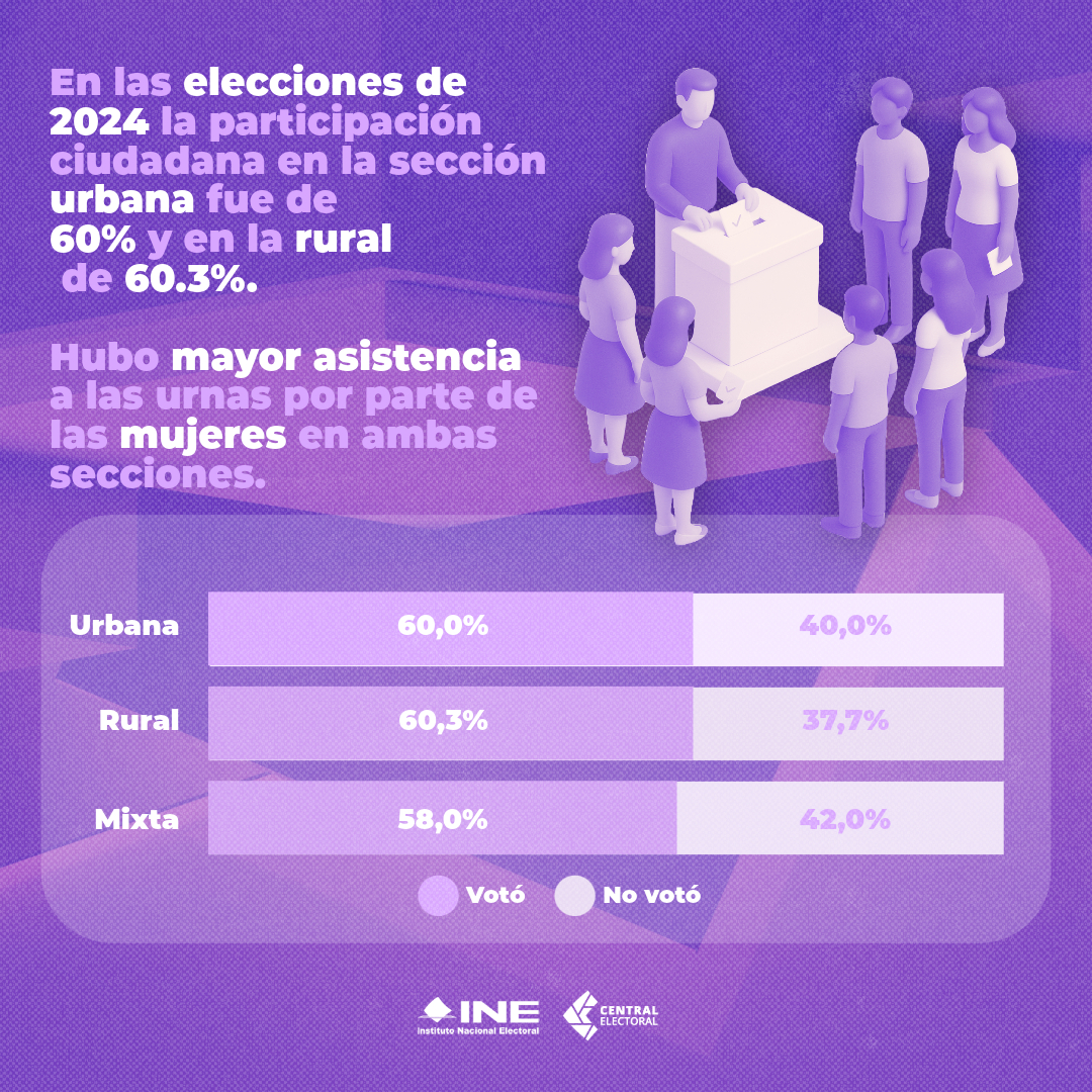 Infografía sobre la participación ciudadana en las elecciones de 2024, dividida por tipo de sección: urbana, rural y mixta. El fondo es de color morado con personas votando en una urna. Se destaca el siguiente mensaje : "En las elecciones de 2024, la participación ciudadana en la sección urbana fue de 60% y en la rural de 60.3%. Hubo mayor asistencia a las urnas por parte de las mujeres en ambas secciones." Debajo del mensaje, hay tres barras horizontales que comparan el porcentaje de votación y abstención por tipo de sección: Urbana: 60.0% votó, 40.0% no votó Rural: 60.3% votó, 37.7% no votó Mixta: 58.0% votó, 42.0% no votó Cada barra está dividida en dos colores: morado claro para "Votó" y lila más claro para "No votó".