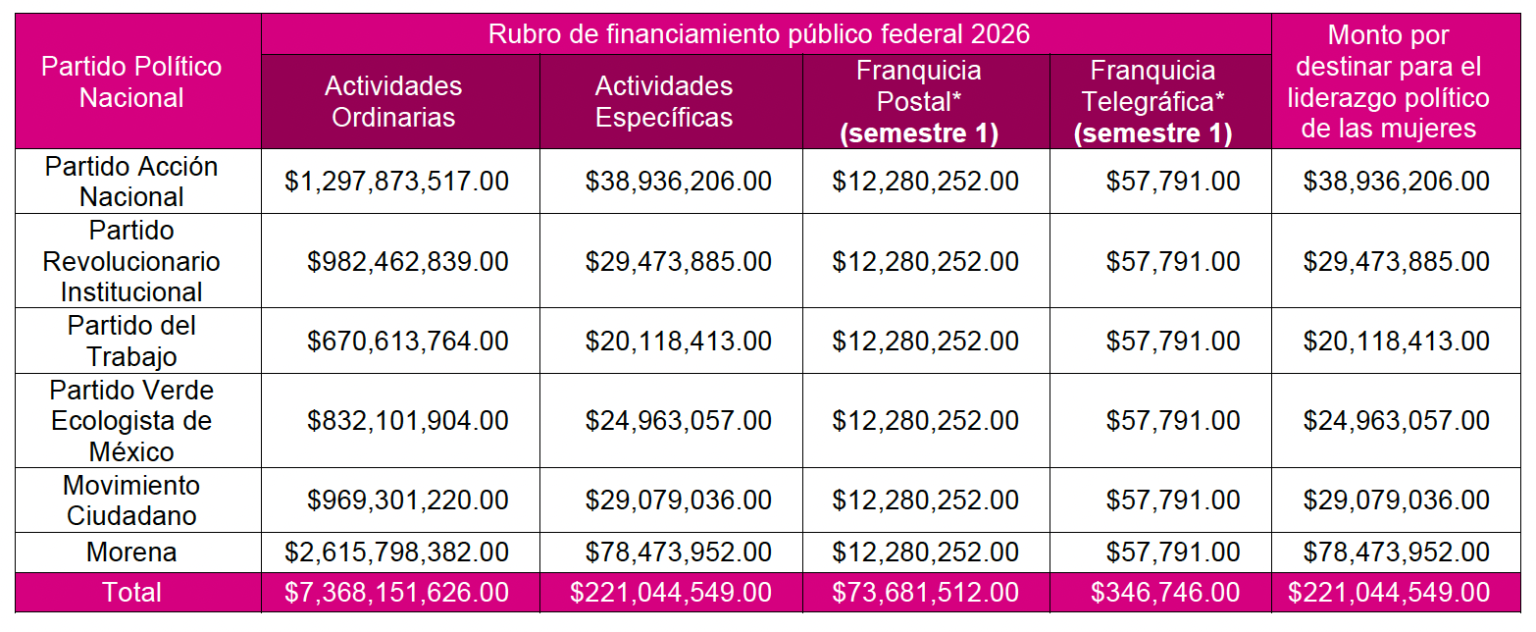 Aprueba INE anteproyecto de presupuesto para 2026 - Central Electoral