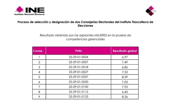 Cuadro con los números de folio de las personas aspirantes en Tlaxcala