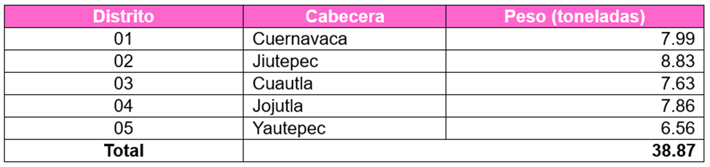 tabla a tres columnas con nombres de municipios y cantidades